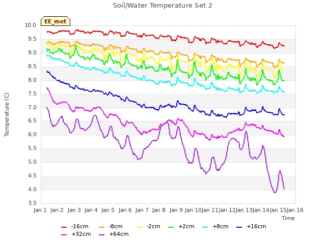 plot of Soil/Water Temperature Set 2