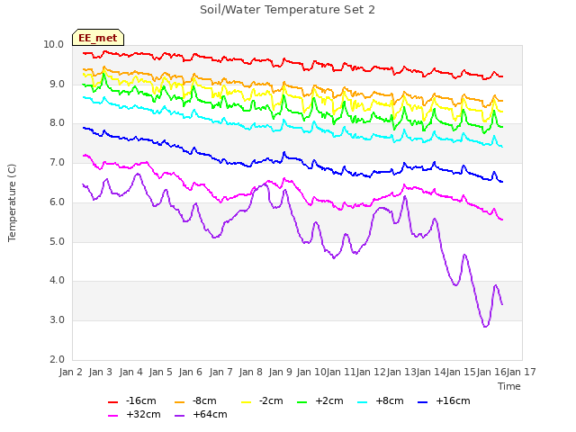 plot of Soil/Water Temperature Set 2