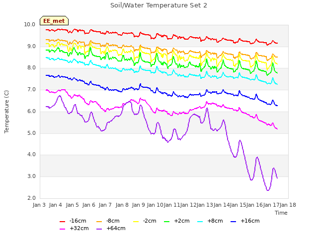 plot of Soil/Water Temperature Set 2