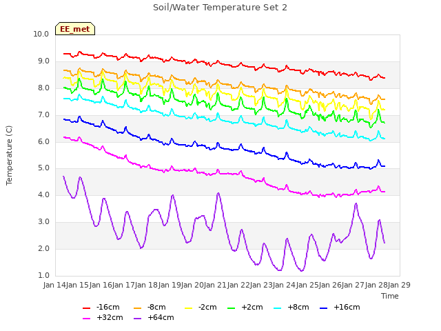plot of Soil/Water Temperature Set 2
