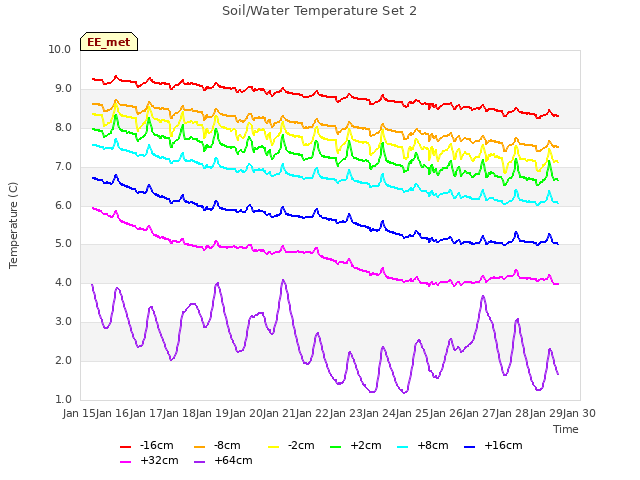 plot of Soil/Water Temperature Set 2