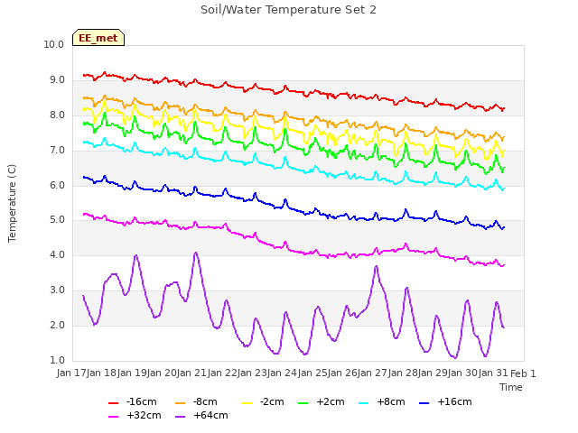 plot of Soil/Water Temperature Set 2
