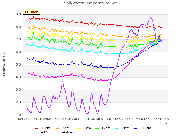 plot of Soil/Water Temperature Set 2