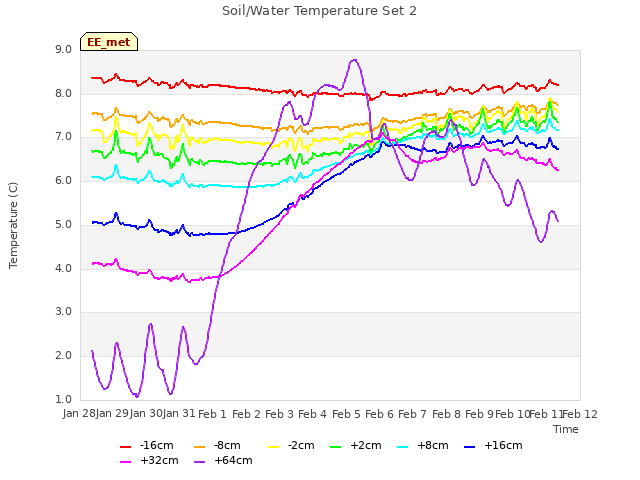 plot of Soil/Water Temperature Set 2
