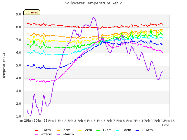 plot of Soil/Water Temperature Set 2
