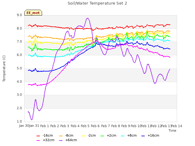 plot of Soil/Water Temperature Set 2
