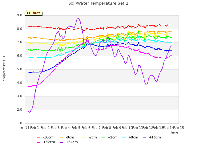 plot of Soil/Water Temperature Set 2