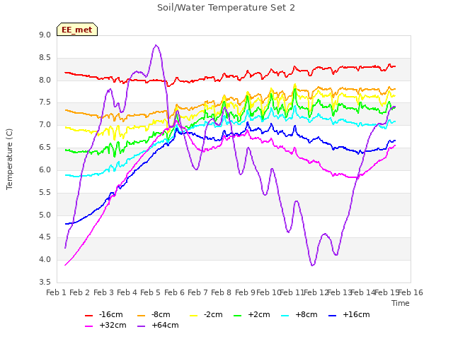 plot of Soil/Water Temperature Set 2