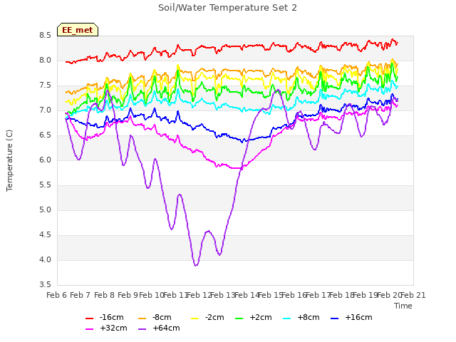 plot of Soil/Water Temperature Set 2