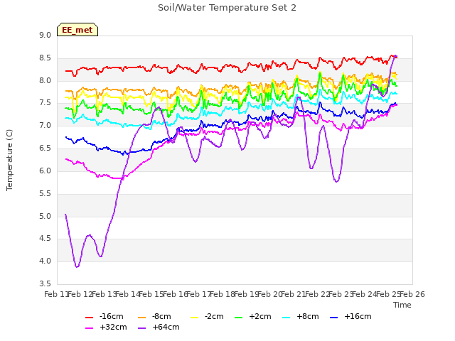 plot of Soil/Water Temperature Set 2