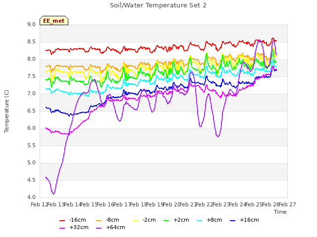 plot of Soil/Water Temperature Set 2