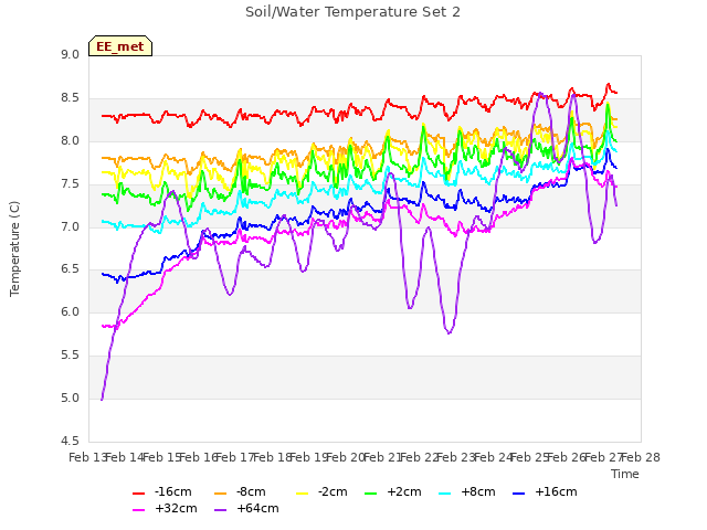 plot of Soil/Water Temperature Set 2