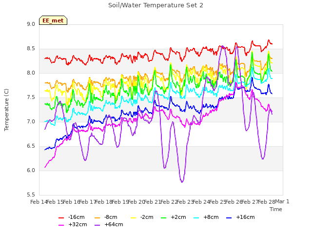 plot of Soil/Water Temperature Set 2