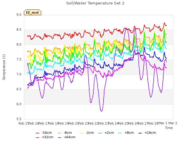 plot of Soil/Water Temperature Set 2