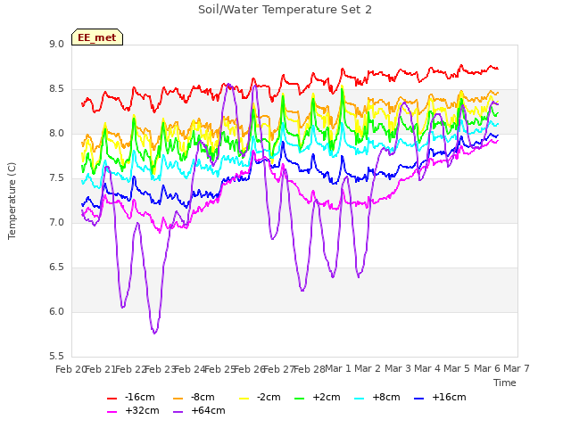 plot of Soil/Water Temperature Set 2
