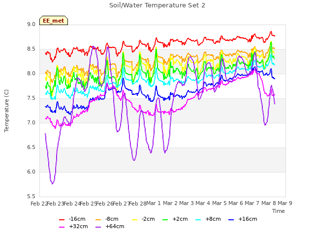 plot of Soil/Water Temperature Set 2