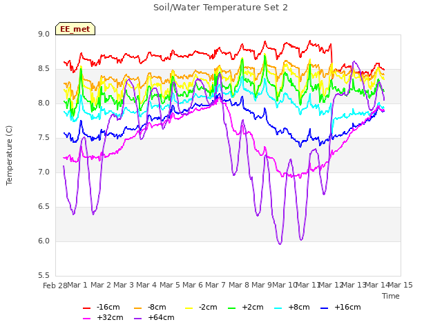 plot of Soil/Water Temperature Set 2