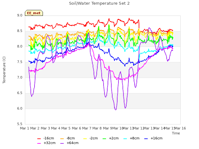 plot of Soil/Water Temperature Set 2