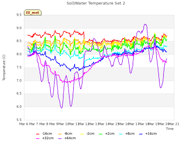 plot of Soil/Water Temperature Set 2