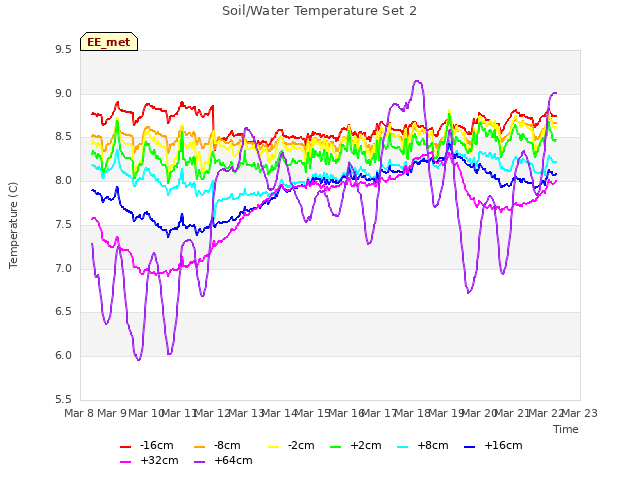 plot of Soil/Water Temperature Set 2