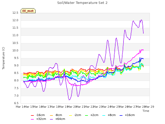 plot of Soil/Water Temperature Set 2