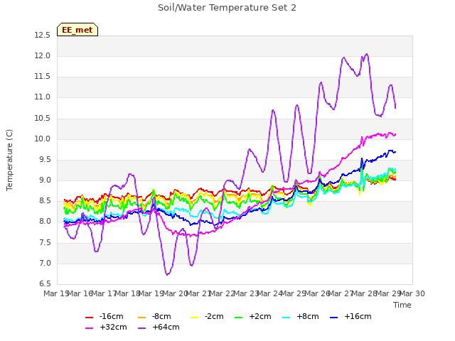 plot of Soil/Water Temperature Set 2