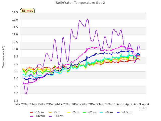 plot of Soil/Water Temperature Set 2