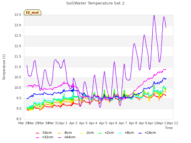 plot of Soil/Water Temperature Set 2