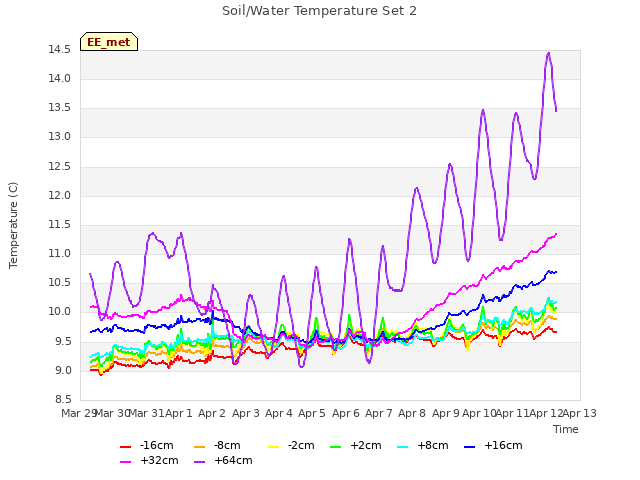 plot of Soil/Water Temperature Set 2