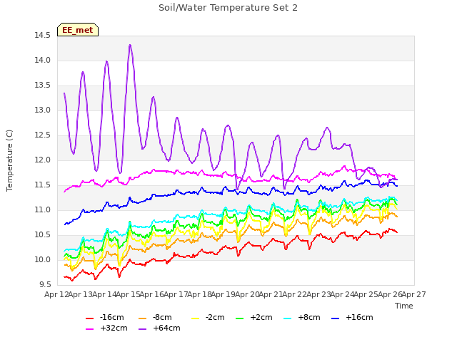 plot of Soil/Water Temperature Set 2