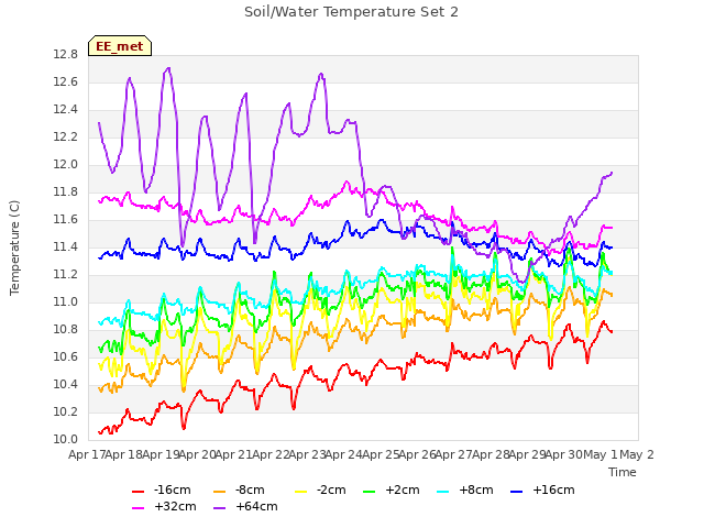 plot of Soil/Water Temperature Set 2