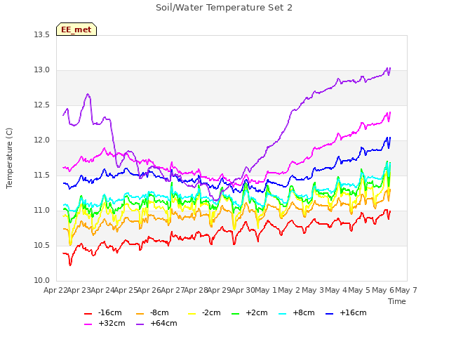 plot of Soil/Water Temperature Set 2