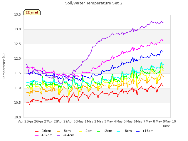 plot of Soil/Water Temperature Set 2