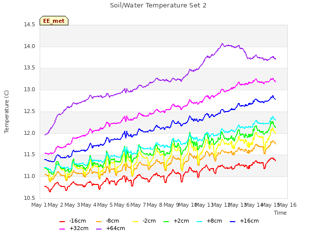 plot of Soil/Water Temperature Set 2