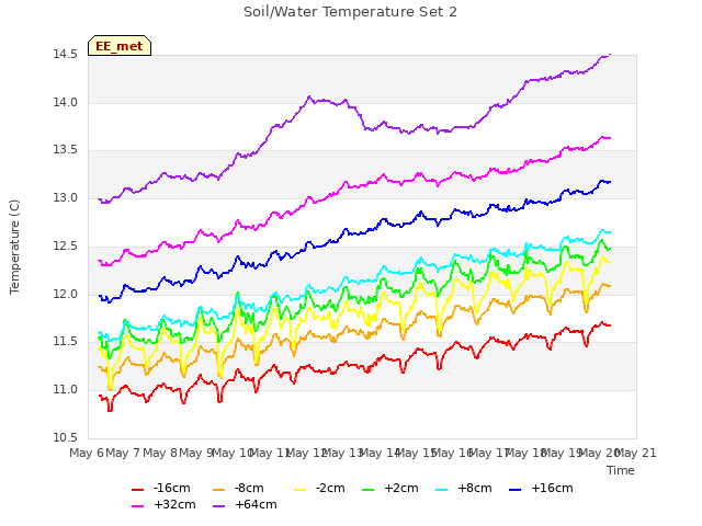 plot of Soil/Water Temperature Set 2