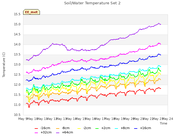 plot of Soil/Water Temperature Set 2