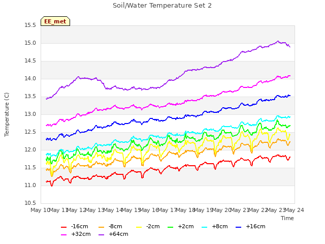plot of Soil/Water Temperature Set 2
