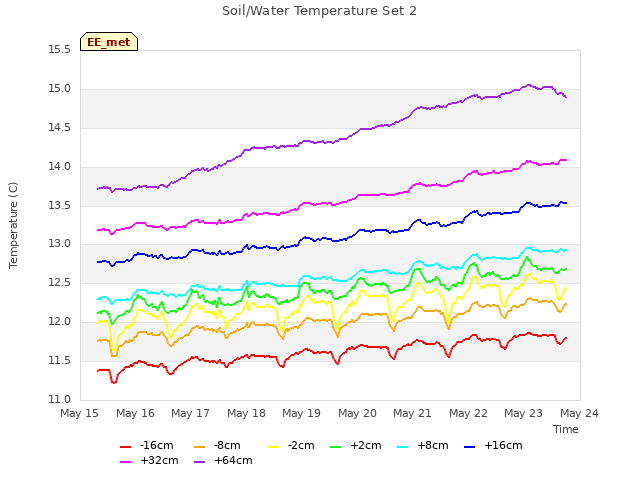 plot of Soil/Water Temperature Set 2