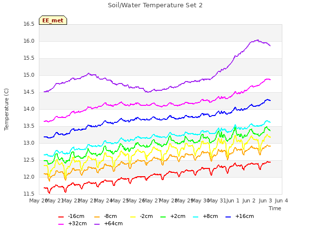 plot of Soil/Water Temperature Set 2
