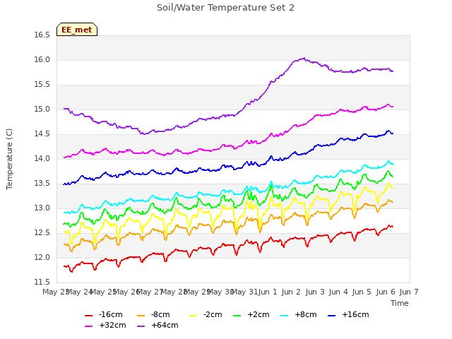 plot of Soil/Water Temperature Set 2