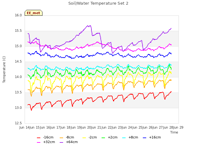 plot of Soil/Water Temperature Set 2