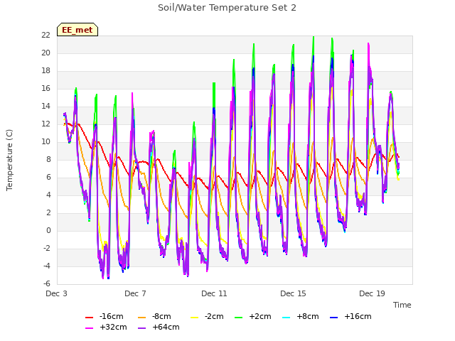 Explore the graph:Soil/Water Temperature Set 2 in a new window