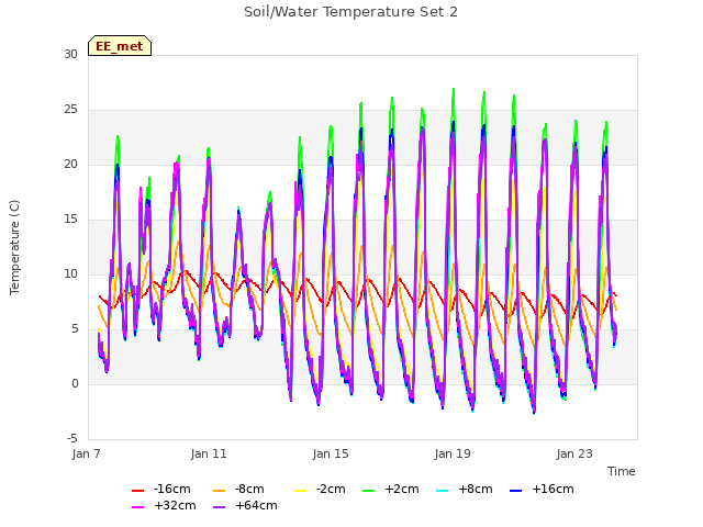 Explore the graph:Soil/Water Temperature Set 2 in a new window