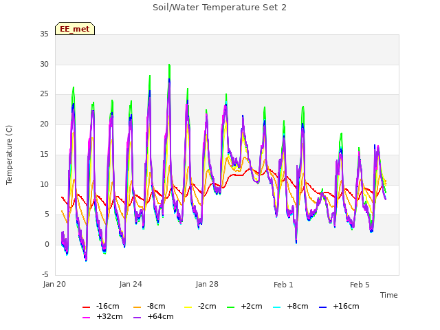 Explore the graph:Soil/Water Temperature Set 2 in a new window