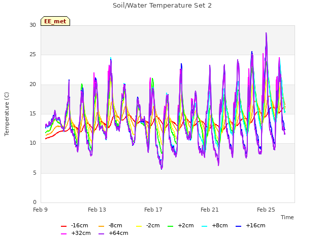 Explore the graph:Soil/Water Temperature Set 2 in a new window