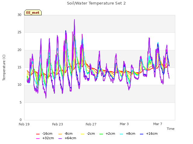 Explore the graph:Soil/Water Temperature Set 2 in a new window