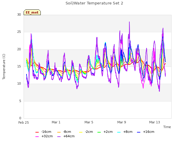 Explore the graph:Soil/Water Temperature Set 2 in a new window