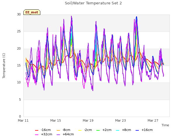 Explore the graph:Soil/Water Temperature Set 2 in a new window