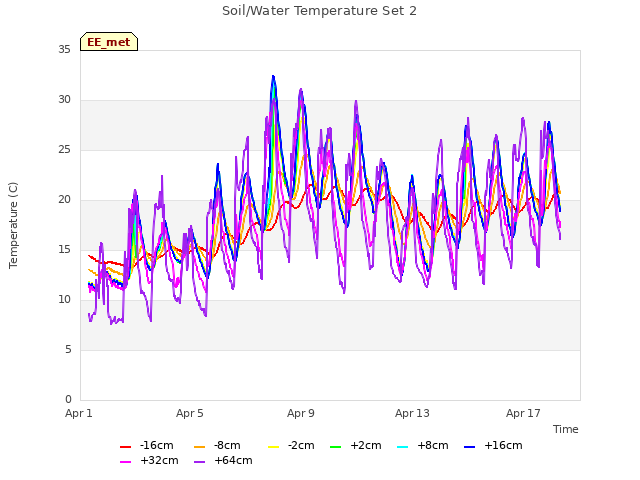 Explore the graph:Soil/Water Temperature Set 2 in a new window