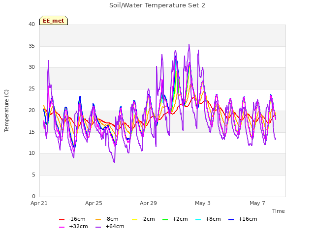 Explore the graph:Soil/Water Temperature Set 2 in a new window